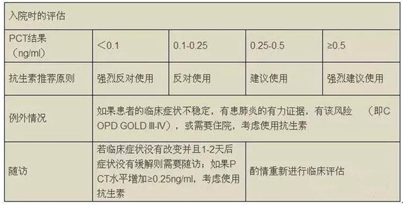 PCT指导抗生素治疗的原则