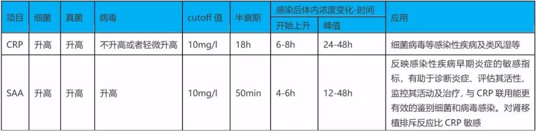 SAA在细菌、病毒感染时都升高