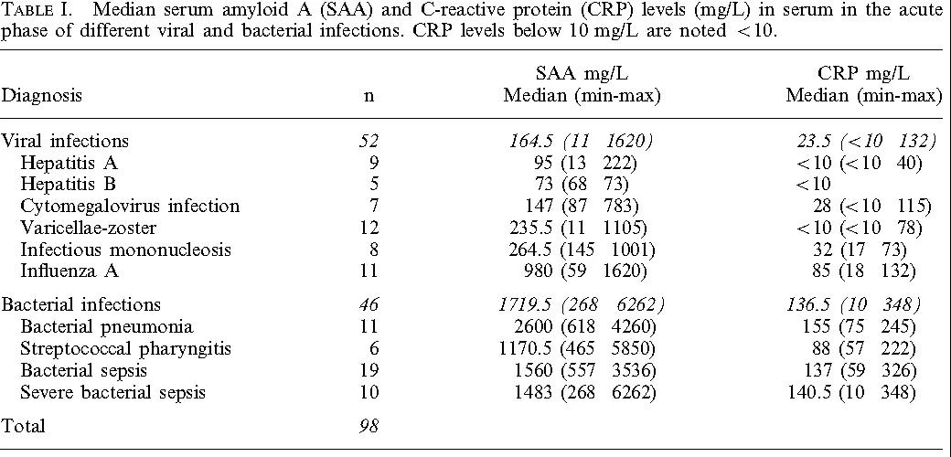 感染性疾病SAA与CRP的比较