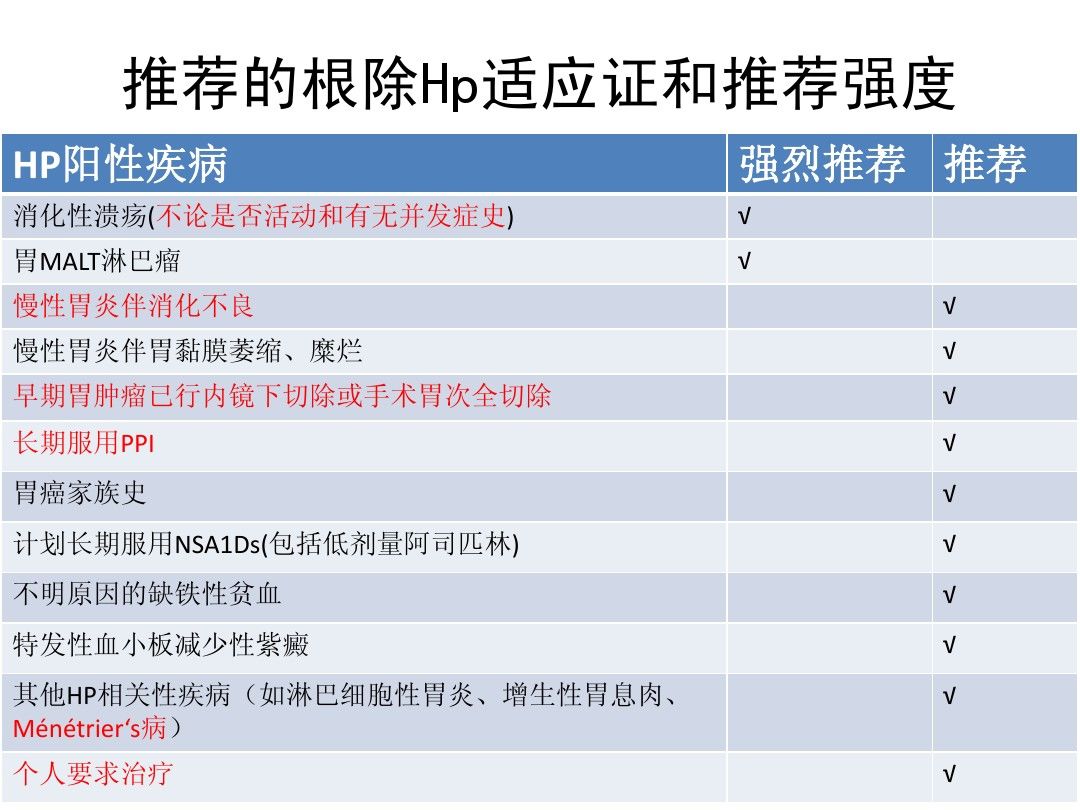 推荐的根除Hp适应证和推荐强度