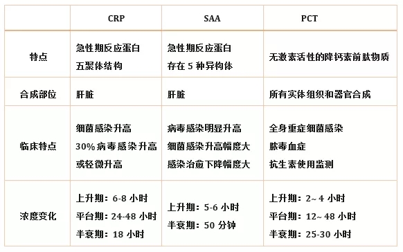 炎症检测中的CRP、SAA和PCT三者有什么区别？