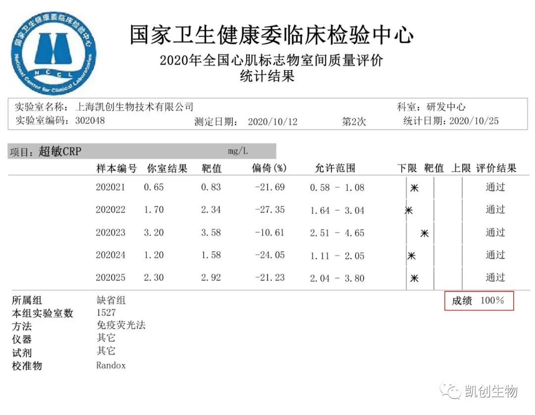 喜报|上海尊龙凯时人生就博官网登录生物CRP项目满分通过国家卫生健康临床检验中心室间质评