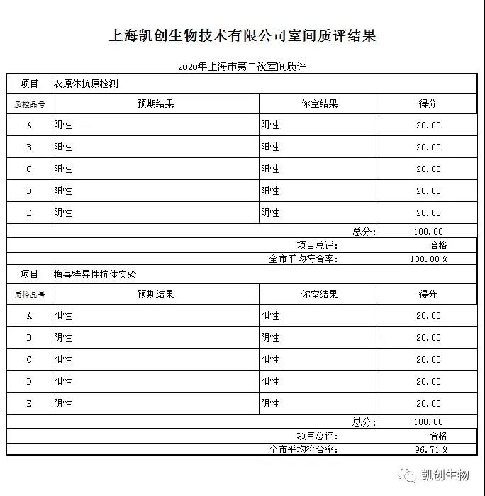 喜报|尊龙凯时人生就博官网登录生物满分通过2020上海第二次室间质评