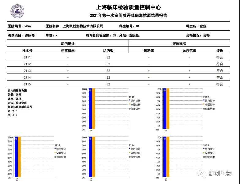 2021年第一次室间质评腺病毒抗原结果报告