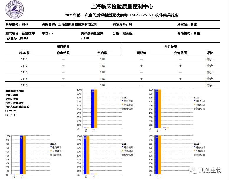 尊龙凯时人生就博官网登录生物各项目合格通过上海临检中心室间质评！