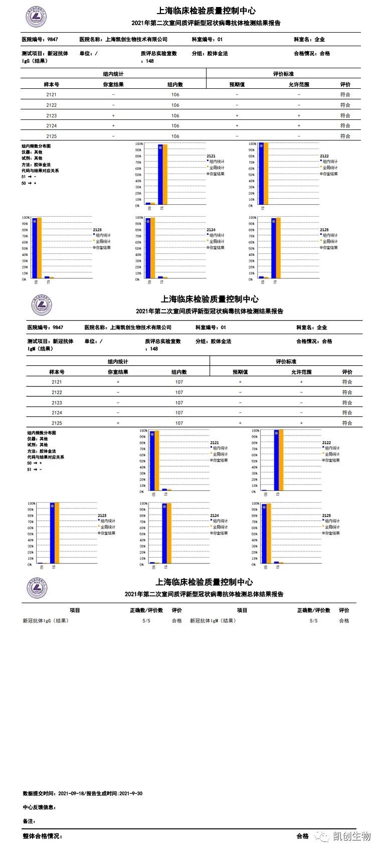 尊龙凯时人生就博官网登录生物各项目合格通过上海临检中心第二次室间质评