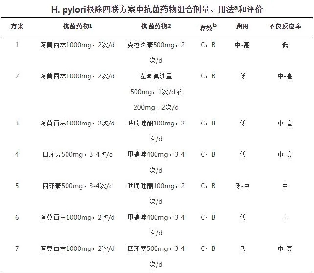 H.pylori根除四联方案中抗菌药物组合剂量、用法和评价