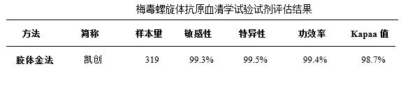 2023年全国梅毒试剂临床评估报告揭晓